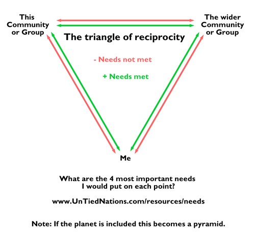 The Triangle of Reciprocity
